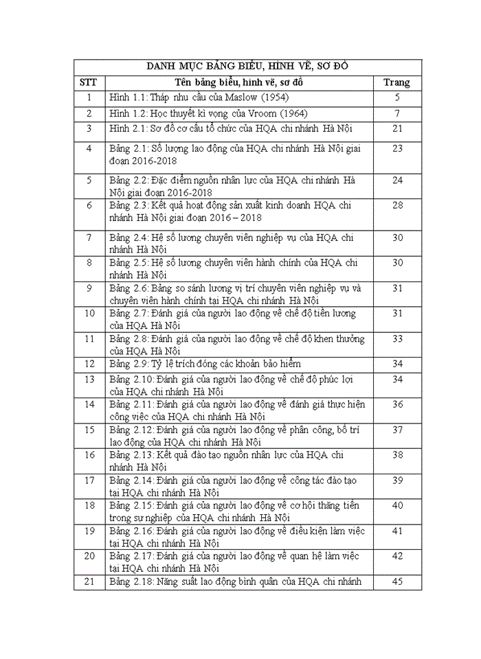 image for page Hoàn thiện công tác tạo động lực lao động tại Công ty TNHH Thẩm định giá Hoàng Quân chi nhánh Hà Nội