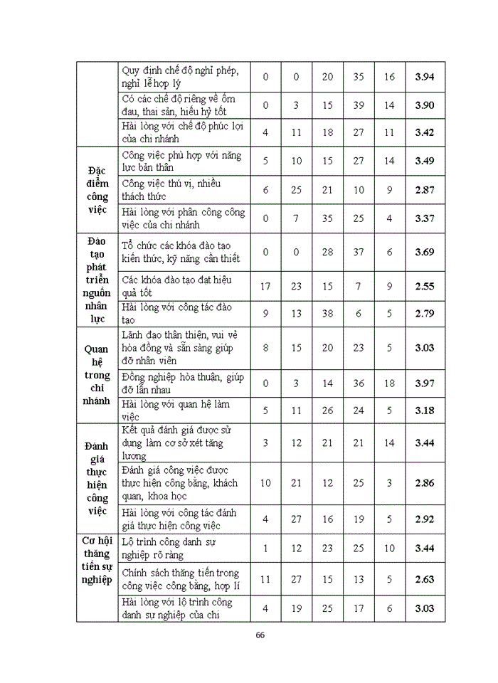 image for page Hoàn thiện công tác tạo động lực lao động tại Công ty TNHH Thẩm định giá Hoàng Quân chi nhánh Hà Nội