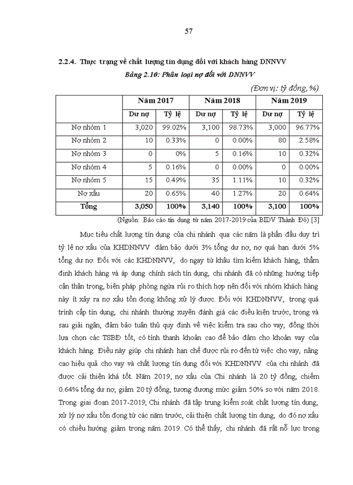image for page Hiệu quả cho vay doanh nghiệp nhỏ và vừa tại Ngân hàng Thương mại cổ phần Đầu tư và Phát triển Việt Nam – Chi nhánh Thành Đô