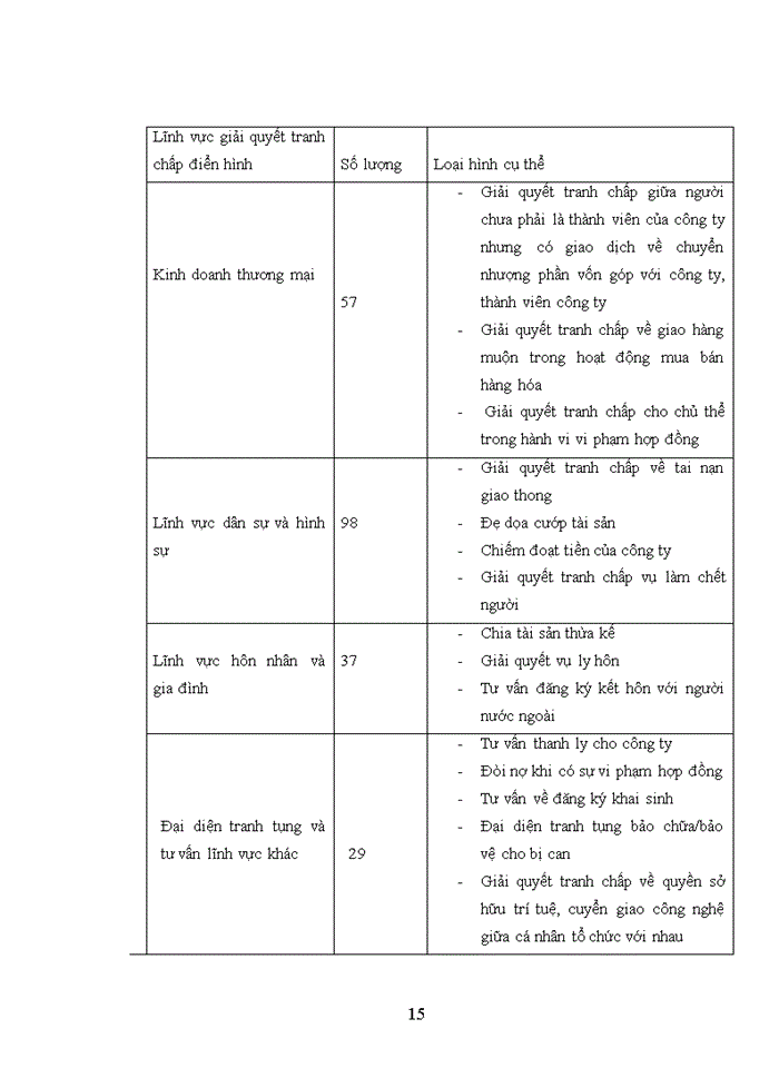 image for page Hoạt động tư vấn pháp luật về giải quyết tranh chấp kinh doanh thương mại trong hoạt động mua bán hàng hóa của các doanh nghiệp Việt Nam tại công ty luật TNHH Hà Ninh