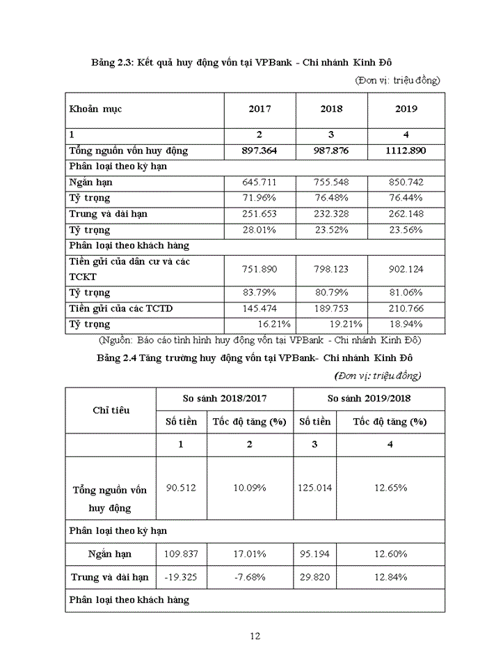 image for page Hoạt động kinh doanh của Ngân hàng TMCP Việt Nam Thịnh Vượng -Chi Nhánh Kinh Đô