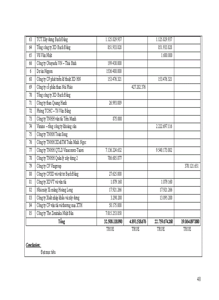 image for page Hoàn thiện chu trình kiểm toán khoản mục phải thu khách hàng tại công ty TNHH Kiểm toán Thái Dương