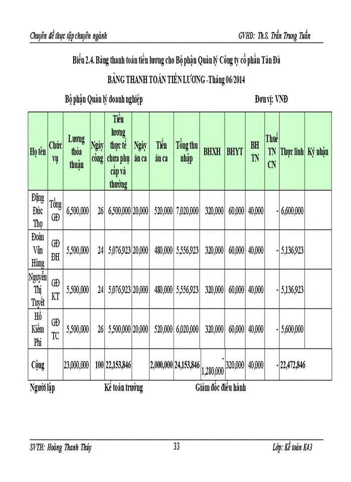 image for page Hoàn thiện kế toán tiền lương và các khoản trích theo lương tại Công ty cổ phần Tản Đà