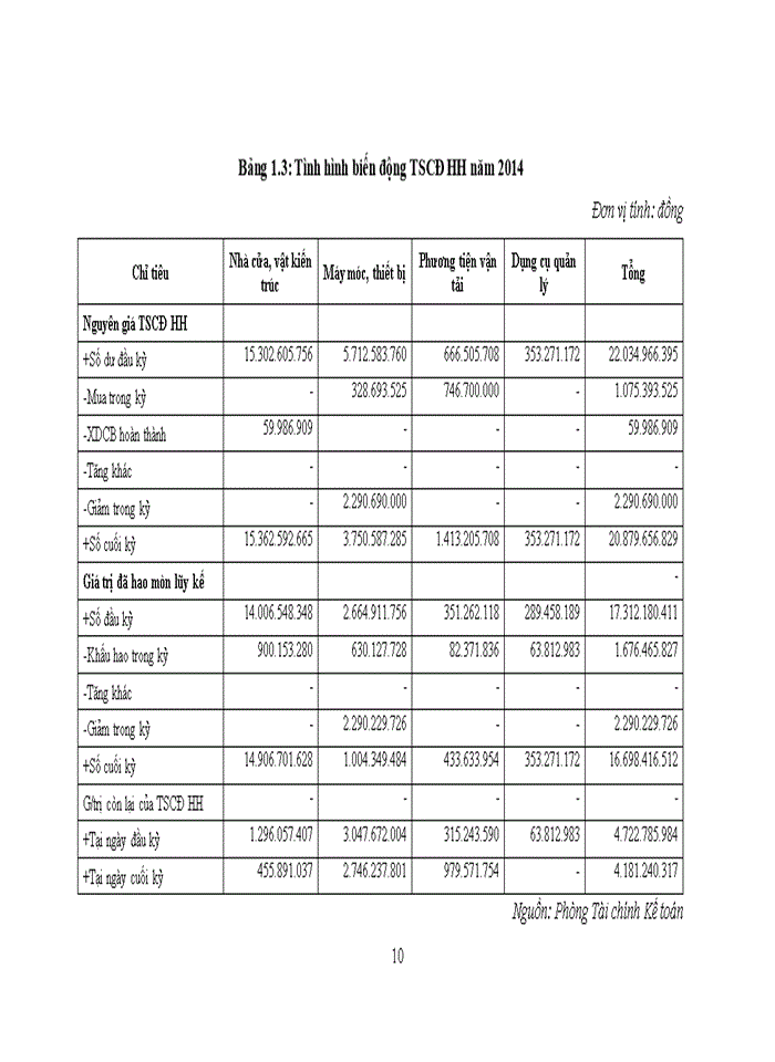 image for page Hoàn thiện kế toán tài sản cố định hữu hình tại công ty cổ phần tư vấn xây dựng và phát triển thương mại việt nam
