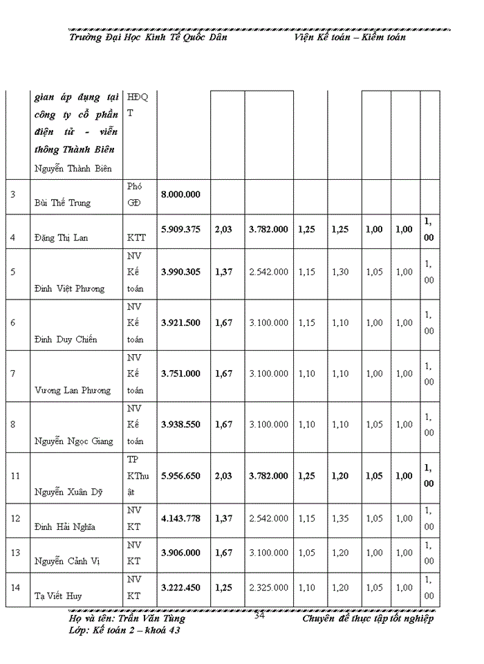 image for page Hoàn thiện kế toán tiền lương và các khoản trích theo lương tại Công ty cổ phần điện tử - viễn thông Thành Biên