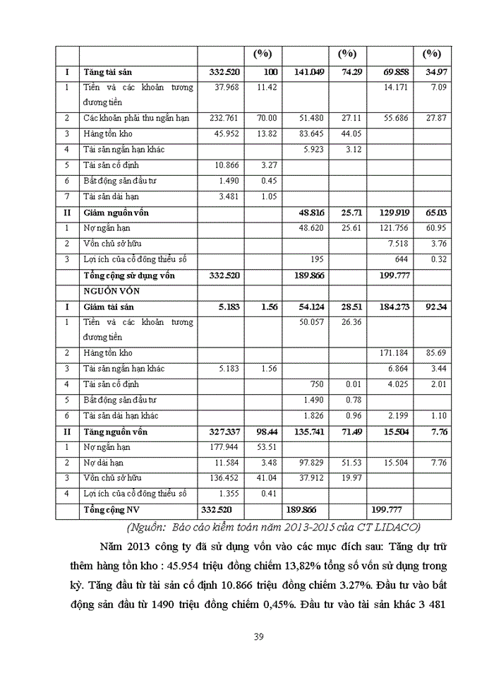 image for page Giải pháp nâng cao hiệu quả sử dụng vốn kinh doanh tại công ty cổ phần thương mại dịch vụ linh đàm (LIDACO) - HÀ NỘI