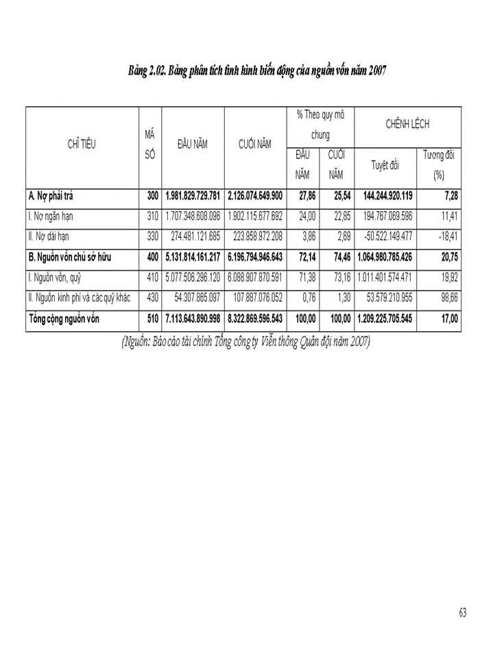 image for page Hoàn thiện phân tích báo cáo tài chính với việc tăng cường quản lý tài chính tại Tổng công ty Viễn thông Quân đội Viettel