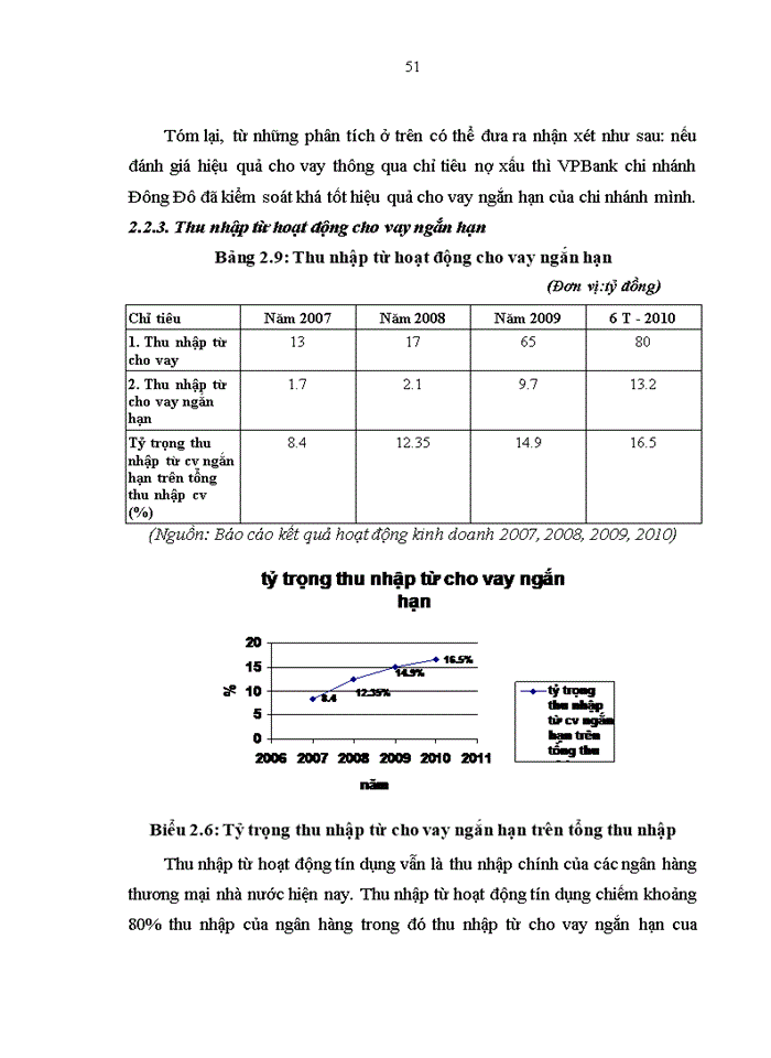 image for page Nâng cao hiệu quả hoạt động tín dụng ngắn hạn tại Ngân hàng thương mại cổ phần Việt Nam Thịnh Vượng- Chi nhánh Đông Đô”(VPBank)