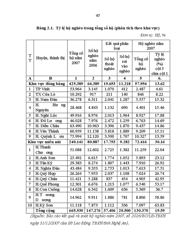 image for page Giải pháp nâng cao hiệu quả tín dụng đối với hộ nghèo tại Ngân hàng Chính sách xã hội tỉnh Nghệ An