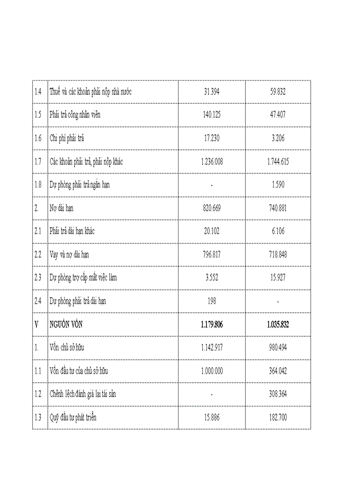image for page Nâng cao chất lượng phân tích tài chính doanh nghiệp tại Tổng công ty cổ phần Dịch vụ kỹ thuật dầu khí