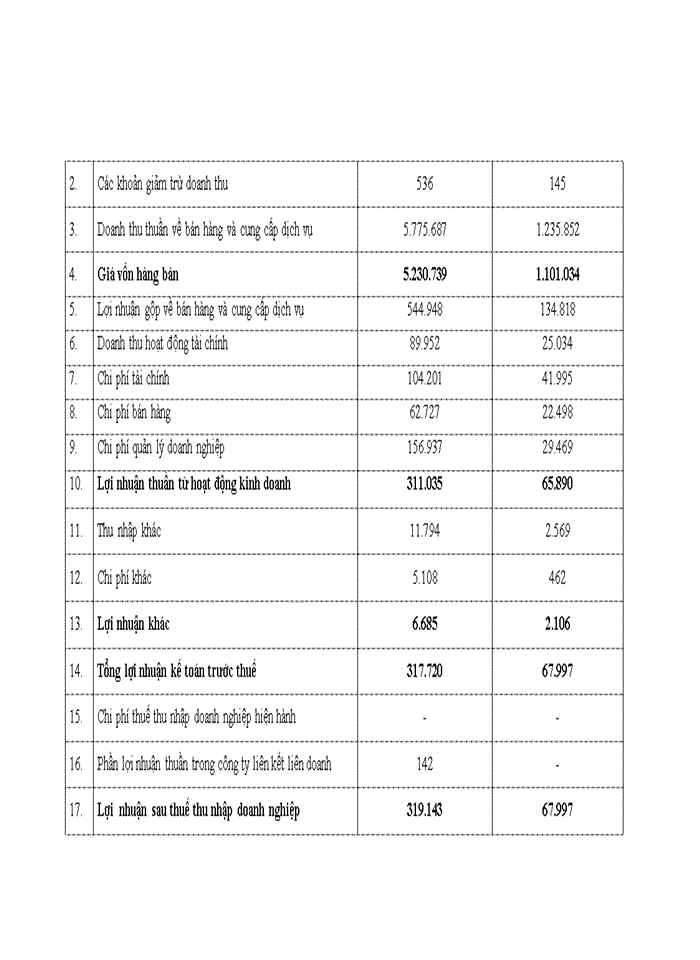 image for page Nâng cao chất lượng phân tích tài chính doanh nghiệp tại Tổng công ty cổ phần Dịch vụ kỹ thuật dầu khí
