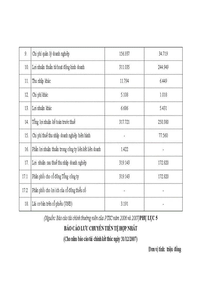 image for page Nâng cao chất lượng phân tích tài chính doanh nghiệp tại Tổng công ty cổ phần Dịch vụ kỹ thuật dầu khí
