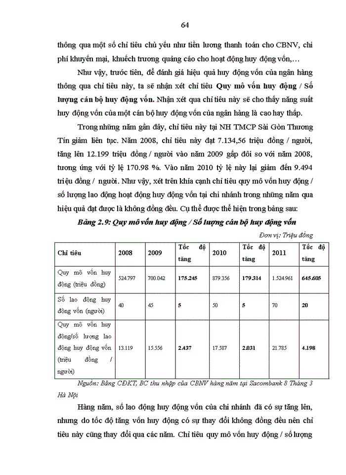 image for page Các giải pháp nâng cao hiệu quả huy động vốn tại Ngân hàng TMCP Sài Gòn Thương Tín – Chi nhánh 8 Tháng 3 Hà Nội
