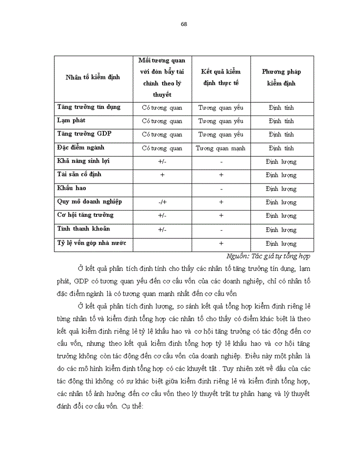 image for page Phân tích các nhân tố ảnh hưởng đến cơ cấu vốn của một số doanh nghiệp niêm yết trên thị trường chứng khoán Việt Nam