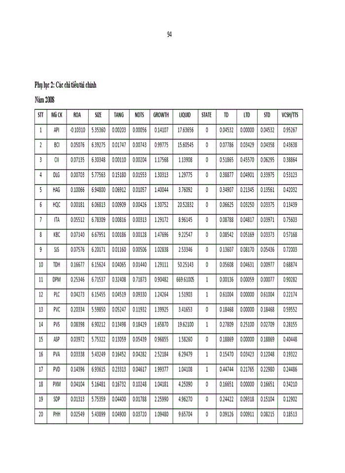 image for page Phân tích các nhân tố ảnh hưởng đến cơ cấu vốn của một số doanh nghiệp niêm yết trên thị trường chứng khoán Việt Nam