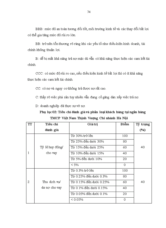 image for page Nâng cao hiệu quả cho vay tại ngân hàng TMCP Việt Nam Thịnh Vượng - Chi nhánh Hà Nội