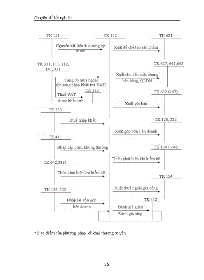 image for page Thực trạng về công tác kế toán nguyên vật liệu- công cụ dụng cụ tại Công ty CP Bitexco Nam Long.