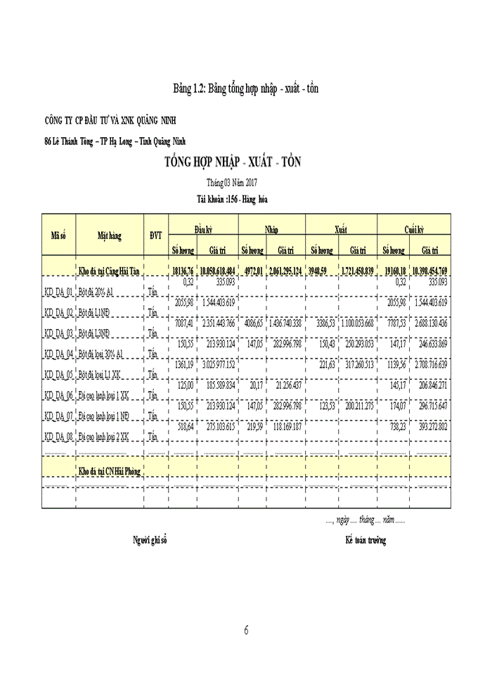 image for page Hoàn thiện kế toán bán hàng và xác định kết quả bán hàng tại Công ty Cổ phần Đầu tư và Xuất nhập khẩu Quảng Ninh