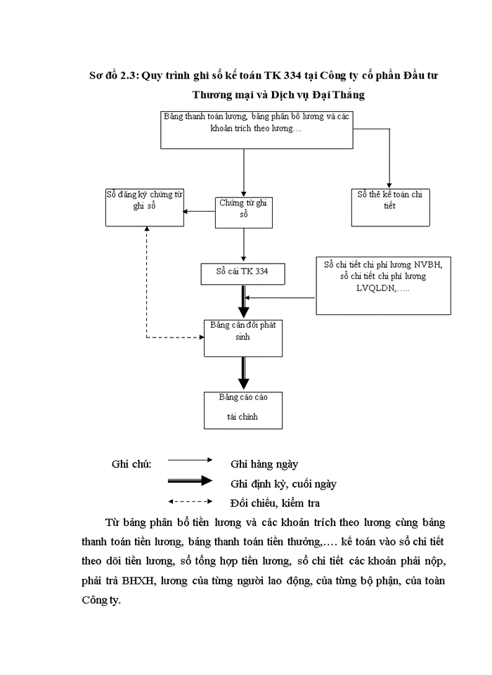 image for page Hoàn thiện kế toán tiền lương và các khoản trích theo lương tại Công ty Cổ phần Đầu tư Thương mại và Dịch vụ Đại Thắng