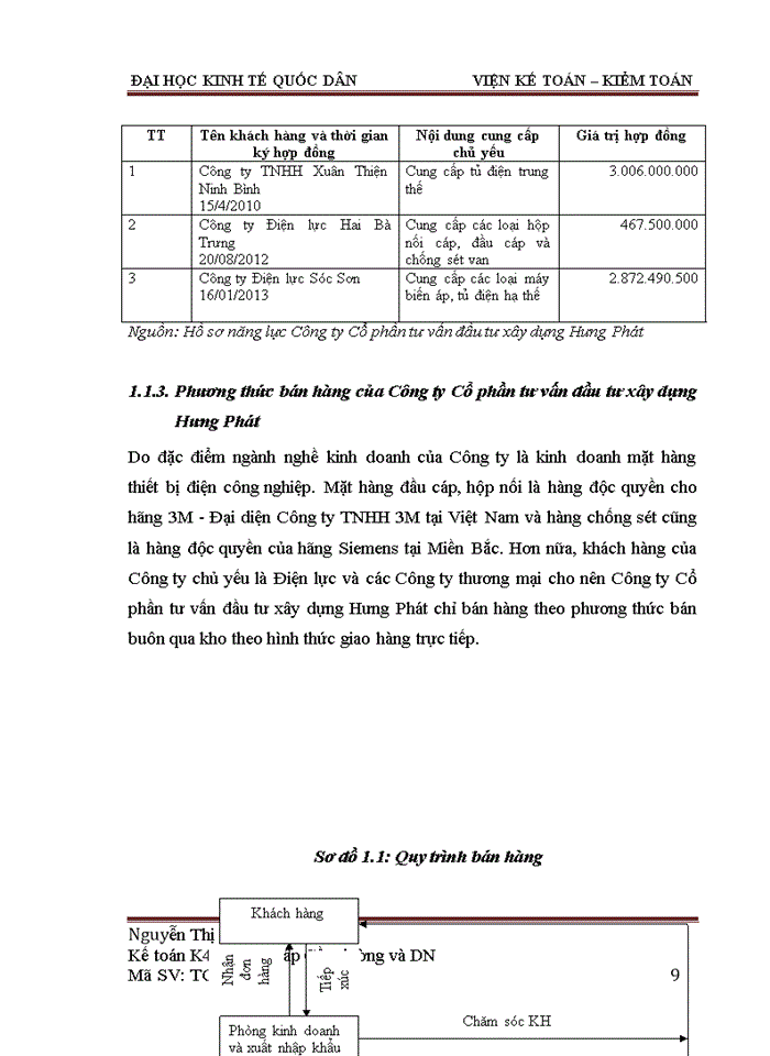 image for page Hoàn thiện kế toán bán hàng và xác định kết quả kinh doanh tại Công ty Cổ phần tư vấn đầu tư xây dựng Hưng Phát