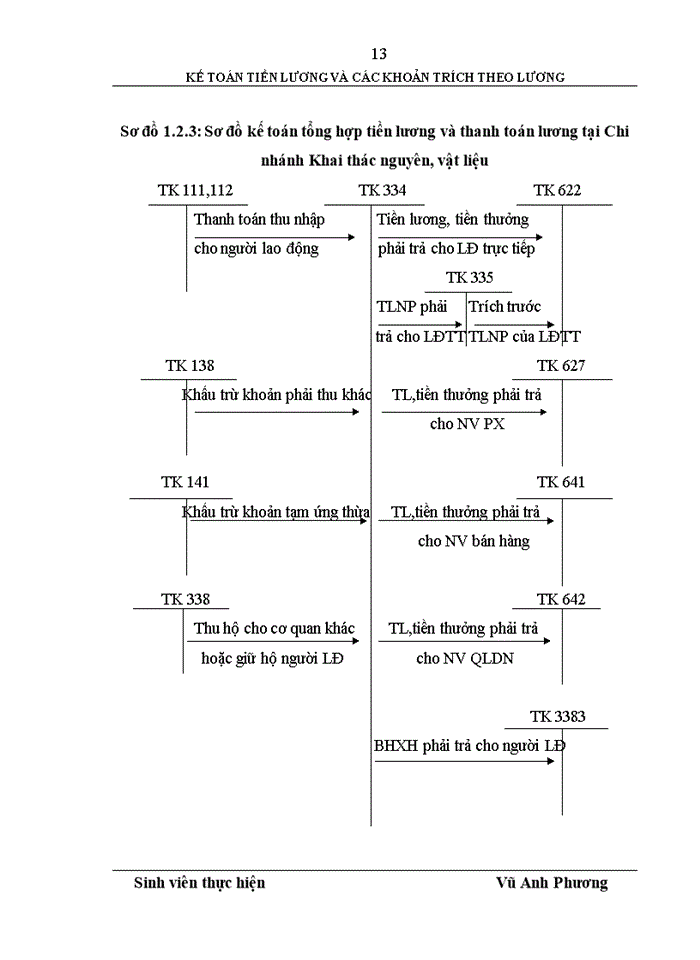image for page Hoàn thiện kế toán tiền lương và các khoản trích theo lương tại Chi nhánh Khai thác nguyên, vật liệu - Công ty Cổ phần Xi măng Phú Thọ