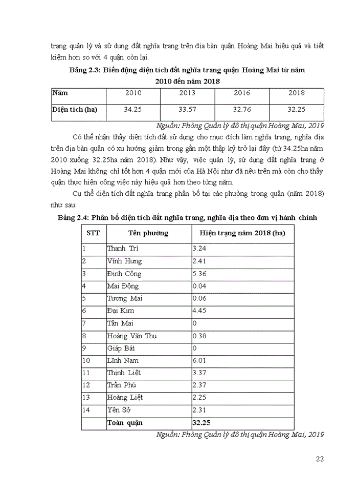 image for page Công tác quản lý, sử dụng đất nghĩa trang trên địa bàn quận hoàng mai. thực trạng và giải pháp