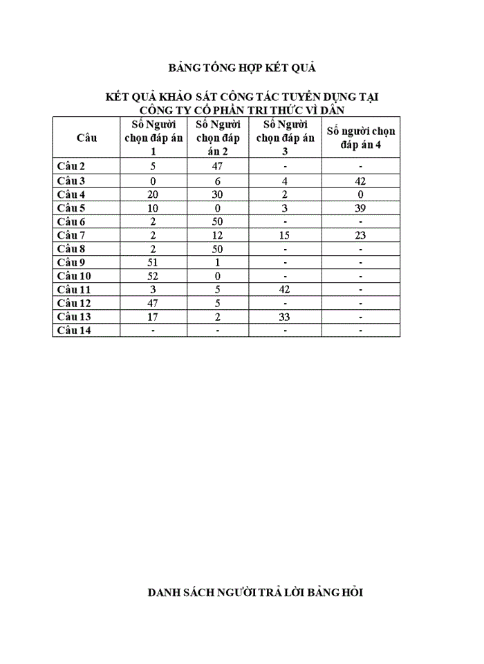 image for page Hoàn thiện công tác tuyển dụng nhân sự tại công ty cổ phần tri thức vì dân