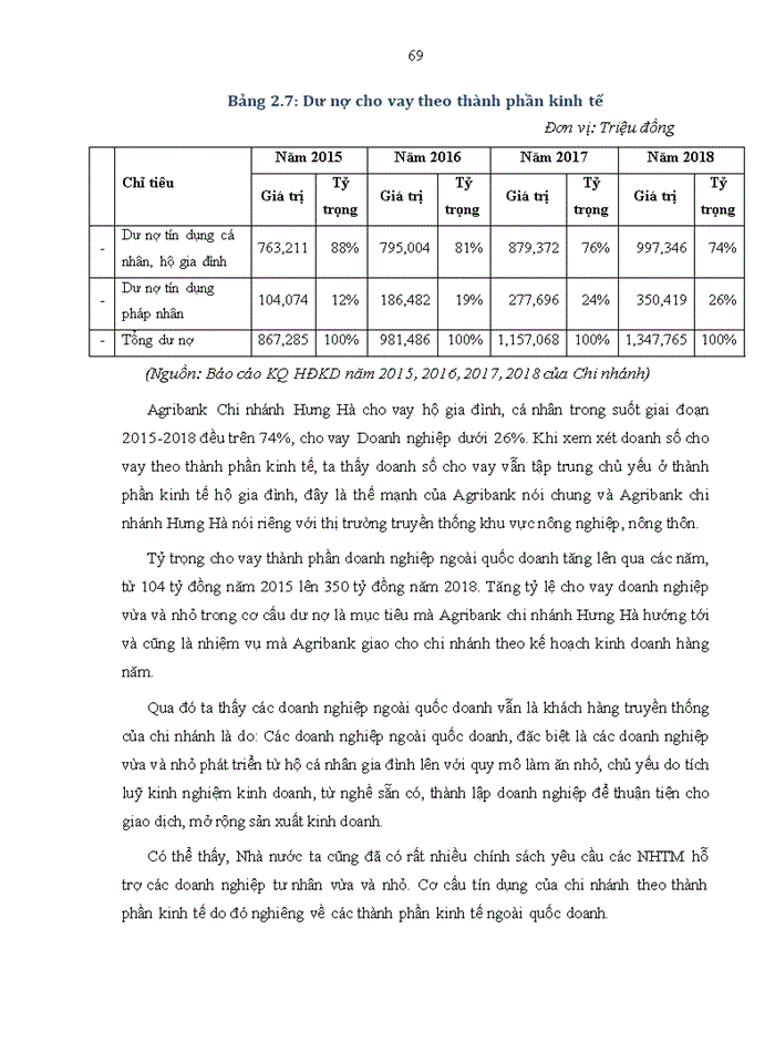 image for page Nâng cao chất lượng tín dụng tại Ngân hàng Nông nghiệp và Phát triển nông thôn Việt Nam - chi nhánh Huyện Hưng Hà, Bắc Thái Bình