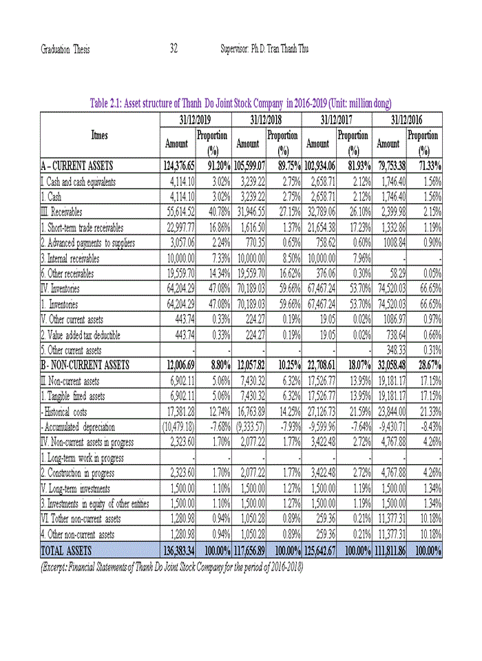 image for page Financial situation of Thanh Do Joint Stock Company