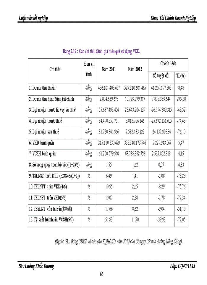 image for page Một số giải pháp nâng cao hiệu quả sử dụng vốn kinh doanh của công ty Cổ phần mía đường Nông Cống