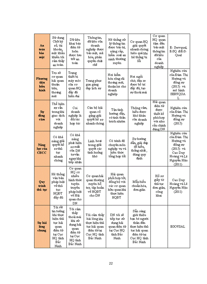 image for page Hài lòng của doanh nghiệp khi thực hiện thủ tục hải quan điện tử tại Cục Hải quan tỉnh Bắc Ninh