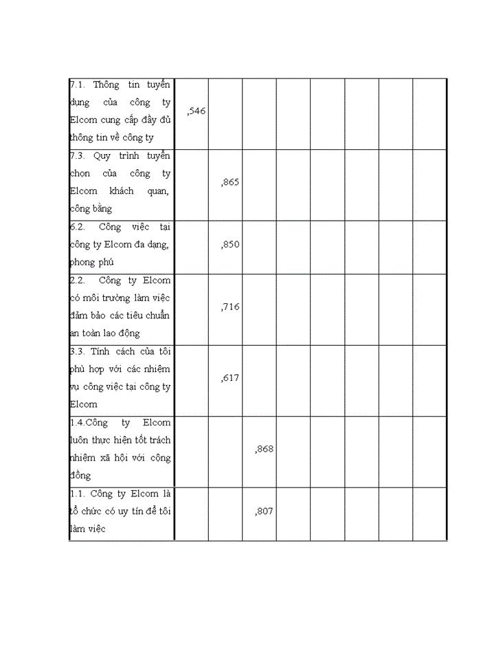 image for page Phân tích các nhân tố ảnh hưởng đến quyết định ứng tuyển vào Công ty Cổ phần Đầu tư Phát triển Công nghệ Điện tử Viễn thông ( ELCOM) để làm việc của nhân viên công ty
