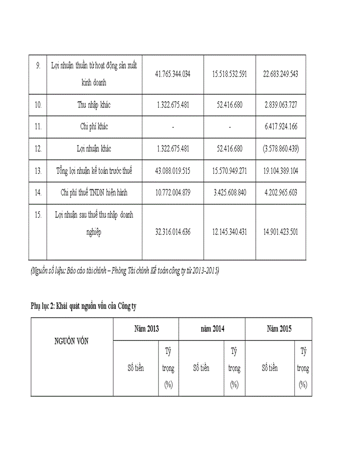 image for page Nâng cao hiệu quả sử dụng vốn tại Công ty trách nhiệm hữu hạn dịch vụ nông nghiệp Văn Sơn