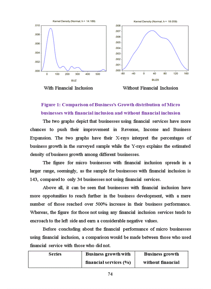 image for page Model and the research results of the relationship between financial inclusion accessibility and financial performance of the micro business in hanoi