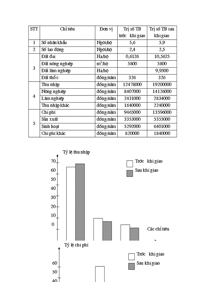 image for page Bước đầu đánh giá tác động của công tác giao đất Lâm nghiệp đến phát triển tài nguyên rừng và kinh tế xã hội trên địa bàn xã Ngổ Luông - huyện Tân Lạc - Tỉnh Hoà Bình