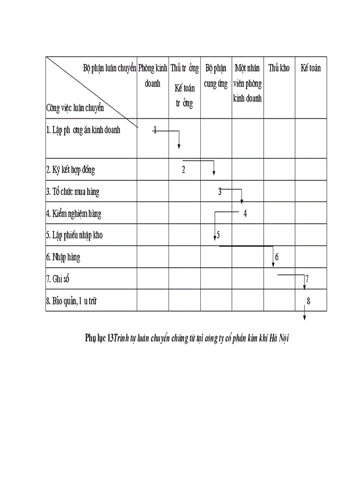 image for page Kế toán bán hàng và xác định kết quả bán hàng tại công ty cổ phần kim khí Hà Nội