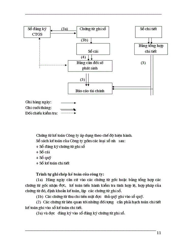 image for page Tổ chức công tác kế toán vật liệu ở Công ty xây dựng Miền Tây