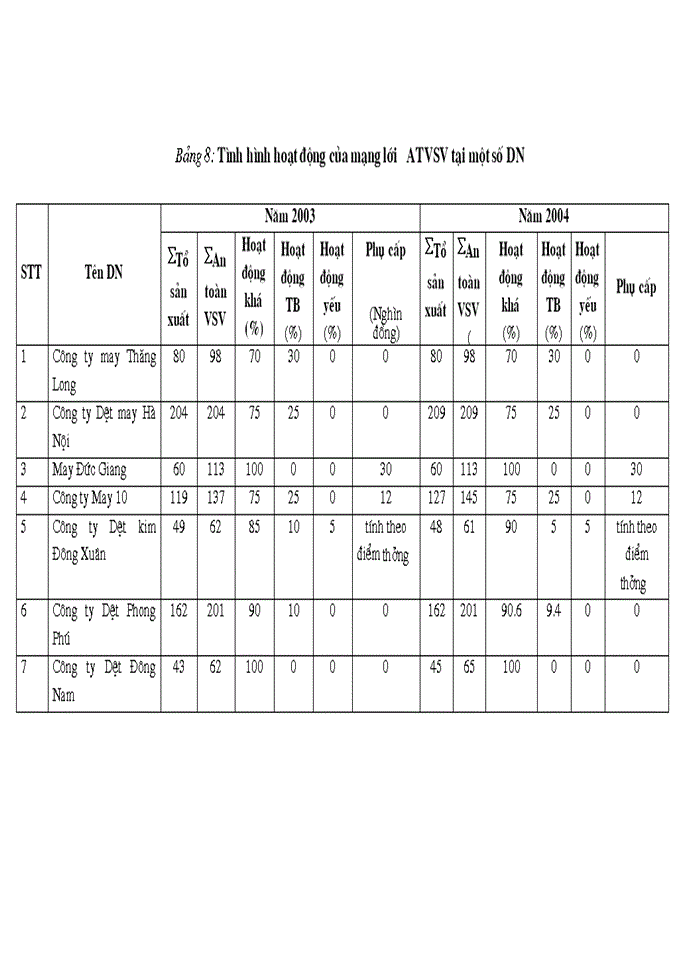 image for page Một số kiến nghị,giải pháp nâng cao năng lực hoạt động công tác BHLĐ của công đoàn tổng công ty Dệt May VN