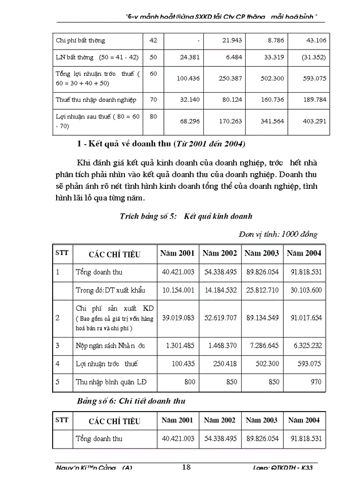 image for page Đẩy mạnh hoạt động sản xuất kinh doanh tại Công cổ phần Thương mại Hoà bình
