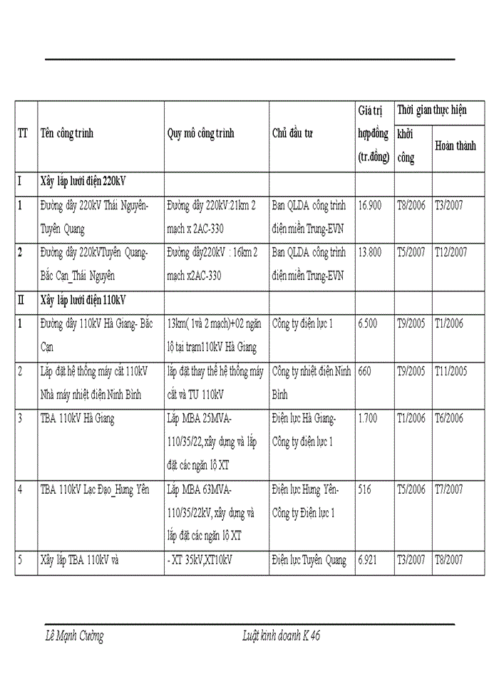 image for page Hoàn thiện pháp luật về đấu thầu xây lắp và thực tiễn áp dụng tại Công ty cổ phần thương mại xây lắp công nghiệp Thăng Long