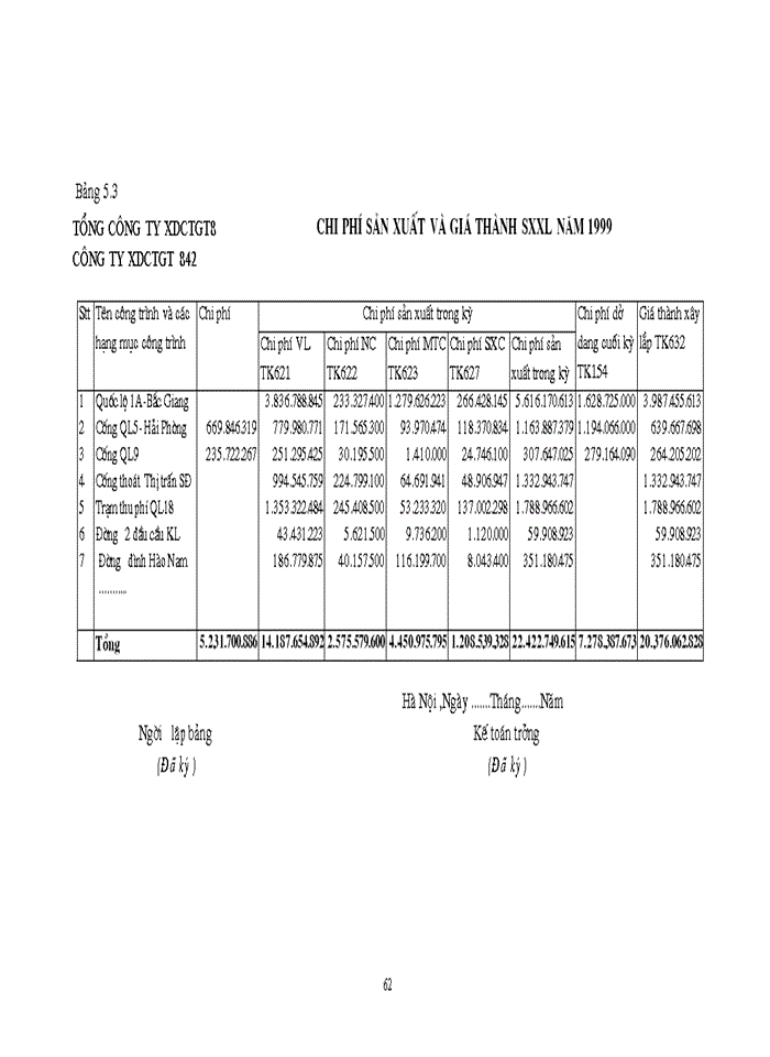 image for page Hoàn thiện công tác tổ chức kế toán chi phí sản xuất và tính giá thành sản phẩm xây lắp tại công ty XDCTGT 842.