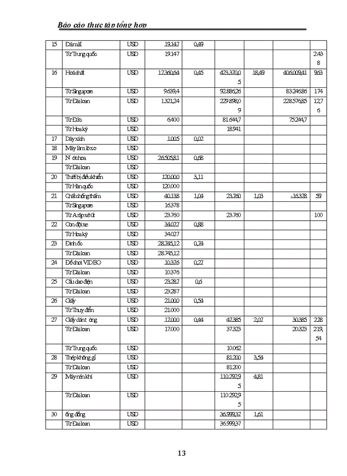 image for page Phân tích tình hình hoạt động kinh doanh của Công ty thương mại GMC