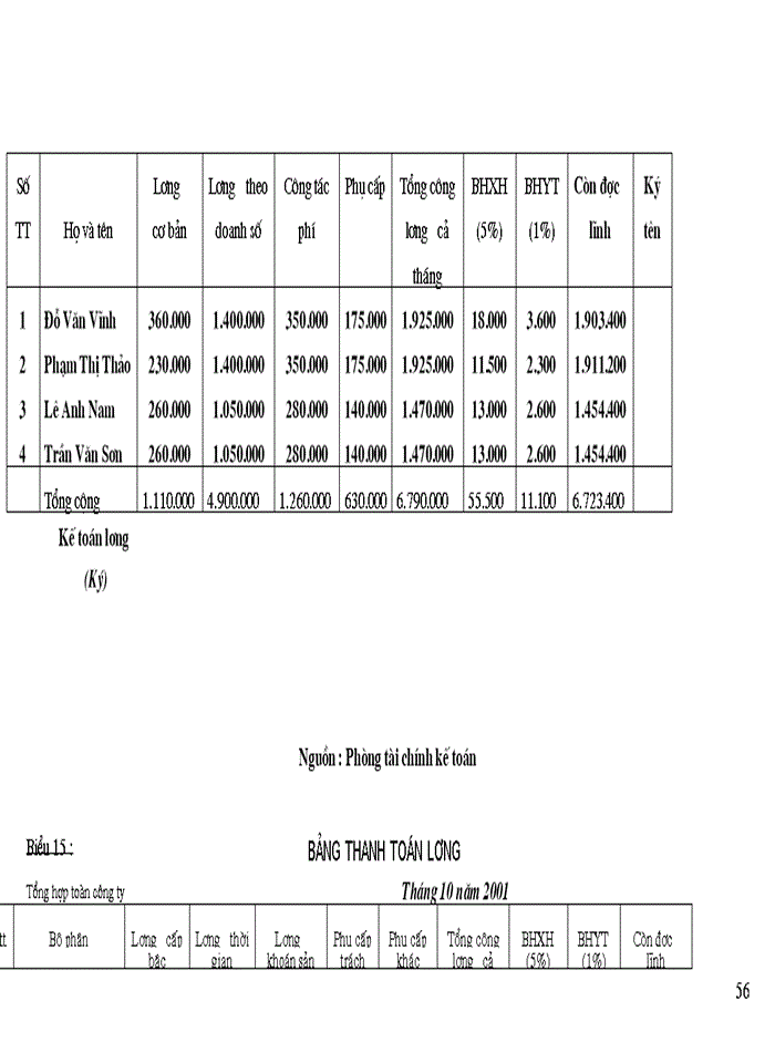 image for page Tổ chức hạch toán tiền lương và các khoản trích theo lương tại Công ty cổ phần Chương Dương