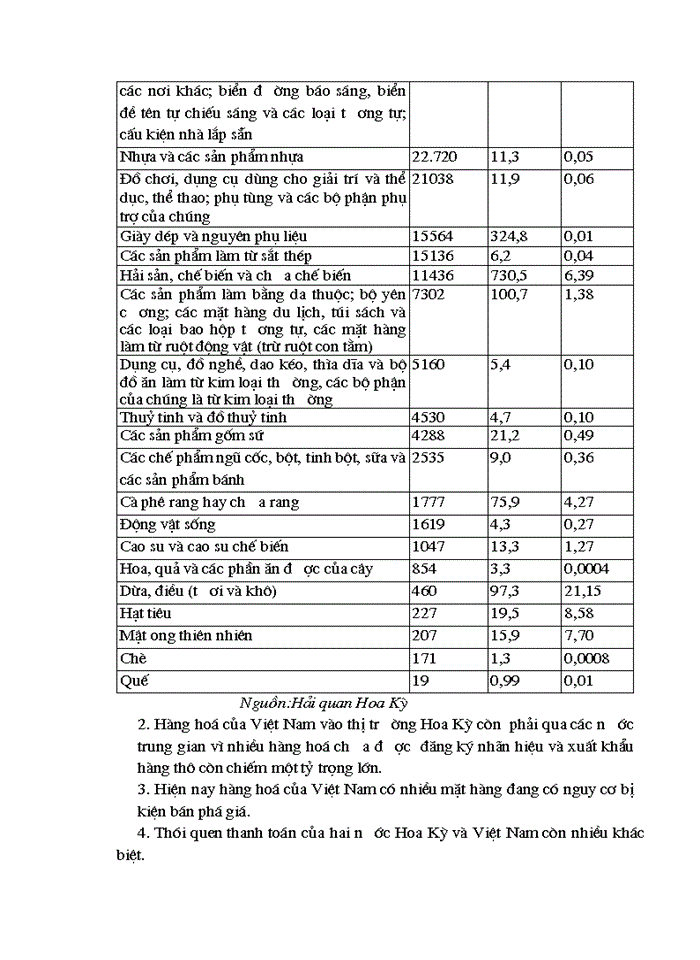 image for page Xuất khẩu hàng hoá của Việt Nam vào thị trờng Hoa Kỳ - Những vấn đề đặt ra và giải pháp phát triển
